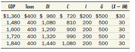 Consider an economy in which tax collections are always $400 and in which the four components of aggregate demand are as follows: Find the equilibrium of this economy graphically. What is the marginal propensity to consume What is the multiplier What would happen to equilibrium GDP if government purchases were reduced by $60 and the price level remained unchanged