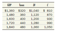 Consider an economy similar to that in the preceding question in which investment is also $200, government purchases are also $500, net exports are also $30, and the price level is also fixed. But taxes now vary with income, and as a result, the consumption schedule looks like the following: Find the equilibrium graphically. What is the marginal propensity to consume What is the tax rate Use your diagram to show the effect of a decrease of $60 in government purchases. What is the multiplier Compare this answer to your answer to Test Yourself Question 1. What do you conclude
