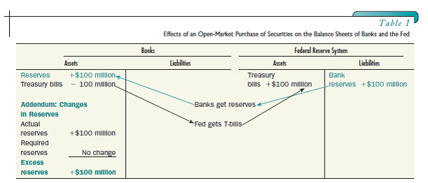 Show the balance sheet changes that would take place if the Federal Reserve Bank of New York purchased an office building from Citigroup for a price of $100 million. Compare this effect to the effect of an open-market purchase of securities shown in Table₁. What do you conclude Table₁