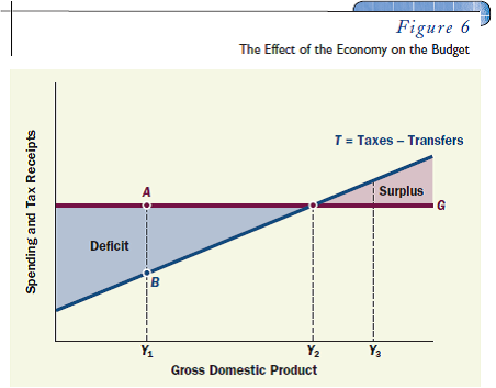Explain in words why the structural budget might show a surplus while the actual budget is in deficit. Illustrate your answer with a diagram like Figure 6.