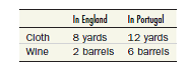 The following table describes the number of yards of cloth and barrels of wine that can be produced with a week's worth of labor in England and Portugal. Assume that no other inputs are needed. a. If there is no trade, what is the price of wine in terms of cloth in England b. If there is no trade, what is the price of wine in terms of cloth in Portugal c. Suppose each country has 1 million weeks of labor available per year. Draw the production possibilities frontier for each country. d. Which country has an absolute advantage in the production of which good(s) Which country has a comparative advantage in the production of which good(s) e. If the countries start trading with each other, which country will specialize and export which good f. What can be said about the price at which trade will take place