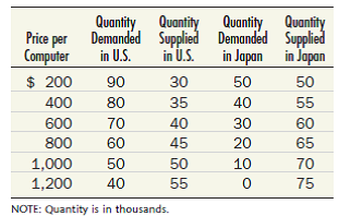 The following table presents the demand and supply curves for laptop computers in Japan and the United States. a. Draw the demand and supply curves for the United States on one diagram and those for Japan on another one. b. If the United States and Japan do not trade, what are the equilibrium price and quantity in the laptop market in the United States In Japan c. Now suppose trade is opened up between the two countries. What will be the equilibrium price in the world market for laptops What has happened to the price of laptops in the United States In Japan d. Which country will export laptops How many e. When trade opens, what happens to the quantity of laptop computers produced, and therefore employment, in the computer industry in the United States In Japan Who benefits and who loses initially from free trade
