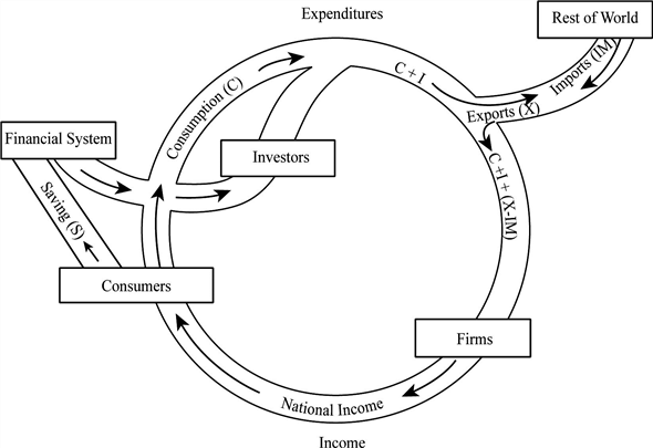 Graphical representation The following diagram represents the circular flow of income without government interference. In the above diagram, the economic system is explained through a circular flow diagram where there is no government interference. To explain this circular flow diagram better, start with consumers. Consumers either spend their disposable income on consumption of goods and services or they save their disposable income. The savings flows to the financial system and the expenditure on consumption flows to the firms. The first injection of the funds is done by investors, which consist of business firms and individuals; this expenditure is a part of investment and not consumption. At this point, total spending in an economy increases to . At the final stage, the rest of the world comes into picture where the spending on exports enters the system and spending on imports leaks out of the system. The impact of net exports depends on whether the values of net exports are positive or negative . Finally, by adding up these three components, we derive aggregate demand without government interference. This can be written as .