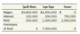 The following outline provides a complete description of all economic activity in Trivialand for 2010. Draw up versions of Tables 3 and 4 for Trivialand showing GDP computed in two different ways. 10 i. There are thousands of farmers but only two big business firms in Trivialand: Specific Motors (an auto company) and Super Duper (a chain of food markets). There is no government and no depreciation ii.Specific Motors produced 1,000 small cars, which it sold at $6,000 each, and 100 trucks, which it sold at $8,000 each. Consumers bought 800 of the cars, and the remaining 200 cars were exported to the United States. Super Duper bought all the trucks. iii. Sales at Super Duper markets amounted to $14 million, all of it sold to consumers. iv. All farmers in Trivialand are self-employed and sell all of their wares to Super Duper. v. The costs incurred by all of Trivialand's businesses were as follows: