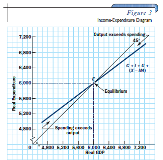 Look back at the income-expenditure diagram in Figure 3 and explain why some level of real GDP other than $6,000 (say, $5,000 or $7,000) is not an equilibrium on the demand side of the economy. Do not give a mechanical answer to this question. Explain the economic mechanism involved.