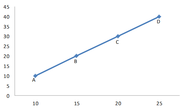 In order to know how much one variable changes as the other variable change we need to calculate the slope of the line or curve which represents the relationship between two variables. If we represents the relationship between two variable in a 2X2 diagram, then the slope of a line is the ratio of the change in the variable on the vertical axis to the change in the variable on the horizontal axis. If Y is on the vertical axis and X is on the horizontal axis, the equation of the slope is given as, Where, Y =change in variable Y and X= change in variable X. The Exhibit 4(a) is given as, Here we measure X in horizontal axis and Y in vertical axis. To determine the slope between point A and D, we measure the change in both the variables between A and D. The value of Y at point A is 10 and at D it is 40, thus the change in variable Y between point A and D is, Y= Similarly, the value of X at A is 10 and at D it is 25, thus the change in X is X= . Therefore, Hence, the slope between A and D; .