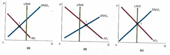 In the following figure, which of parts (a)-(c) is consistent with or representative of: a. The economy operating at the natural unemployment rate b. A surplus in the labor market c. A recessionary gap d. A cyclical unemployment rate of zero