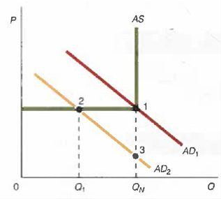 Explain the two statements (that appear at the the top of the next page) using the following figure: a. According to Keynes, aggregate demand may be insufficient to bring about the full-employment output level (or Natural Real GDP). b. A decrease in consumption (due to increased saving) is not matched by an increase in investment spending.