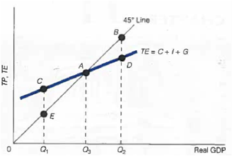 In the figure at the right, if Natural Real GDP is Q 2 , in what state is the economy ac point A?