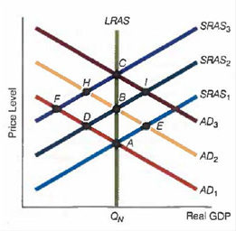 Use the figure to answer questions a and b. a. The economy is at point A when there is a one-shot, demand-induced inflation. Assuming no other changes in the economy, at what point will the economy settle (assuming the economy is self-regulating)? b. The economy is at point A when it is faced with two adverse supply shocks. The Fed tries to counter these shocks by increasing aggregate demand. What path will the economy follow?