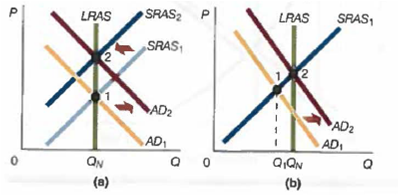 Which panel in the figure best describes the situation in each of parts (a)- (d)? a. Expansionary monetary policy that effectively removes the economy from a recessionary gap b. Expansionary monetary policy chat is destabilizing c. Contractionary monetary policy chat effectively removes the economy from an inflationary gap d. Monetary policy that is ineffective at changing Real GDP