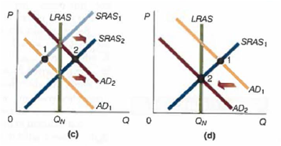 Which panel in the figure best describes the situation in each of parts (a)- (d)? a. Expansionary monetary policy that effectively removes the economy from a recessionary gap b. Expansionary monetary policy chat is destabilizing c. Contractionary monetary policy chat effectively removes the economy from an inflationary gap d. Monetary policy that is ineffective at changing Real GDP