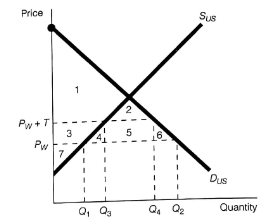In the accompanying figure, P W , is the world price and P W + T is the world price plus a tariff. Identify the following: a. The level of imports at P W b. The level of imports at P W + T c. The loss in consumers' surplus as a result of a tariff d. The gain in producers' surplus as a result of a tariff e. The revenue received as a result of a tariff f. The net loss to society as a result of a tariff g. The net benefit to society of moving from a tariff to no tariff