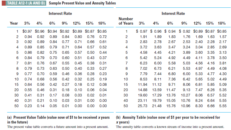How much is $50 to be received 50 years from now worth if the interest rate is 9 percent (Use Table A12-1.) Reference Table A12-1.