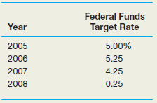 The table below gives the Fed funds rate target at the end of each year shown. Using these figures, describe how the monetary policy directions changed from 2005 through 2008.