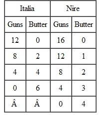 This question pertains to the addendum to Chapter. The following tables show the production possibilities for two hypothetical countries, Italia and Nire. Which country has the comparative advantage in producing butter Which country has the comparative advantage in producing guns What would be a mutually agreeable rate of exchange between the countries