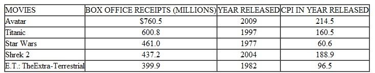 The receipts and year of release of the five movies with the largest nominal box office revenues, along with the CPI data of each year are presented below. Assuming that the receipts for each of the movies were derived during their year of release, convert the receipts for each to real dollars for the year 2012 (2012 CPI 229.6). Which movie had the largest real box office receipts