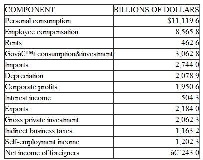 The accompanying chart presents 2012 data from the national-income accounts of the United States. a. Indicate the various components of GDP when it is derived by the expenditure approach. Calculate GDP using the expenditure approach. b. Indicate the various components of GDP when it is derived by the resource cost-income approach. Calculate GDP using the resource cost-income approach.