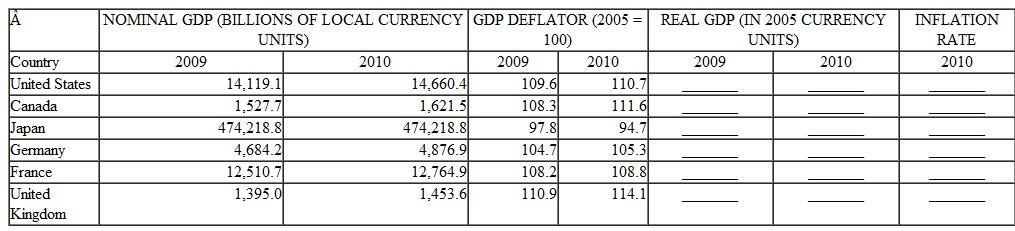 Data for nominal GDP and the GDP deflator (2005 = 100) in 2009 and 2010 for six major industrial countries are presented in the accompanying Table a. Use the data provided to calculate the 2009 and 2010 real GDP of each country measured in 2005 prices. Place the figures in the blanks provided. b. Use the data for the GDP deflator to calculate the inflation rate of each country. Put your answers in the blanks provided. c. Which country had the highest growth rate of real GDP Which had the lowest d. Which countries had the highest and the lowest inflation rates e. Which one of the countries had the most inflation during this period