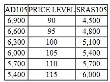 The following chart indicates the aggregate demand ( AD ) and short-run aggregate supply ( SRAS ) schedules of decision-makers for the current period. Both buyers and sellers previously anticipated that the price level during the current period would be P 105. a. Indicate the quantity of GDP that will be produced during this period. b. Will it be a long-run equilibrium level of GDP Why or why not c. What will the relationship between the actual and natural rates of unemployment be during the period Explain your answer.