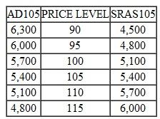Consider an economy with the following aggregate demand ( AD ) and short-run aggregate supply ( SRAS ) schedules. Decision-makers have previously made decisions anticipating that the price level during the current period will be P 105. a. Indicate the quantity of GDP that will be produced during the period. b. Is it a long-run equilibrium level of GDP Why or why not c. How will the unemployment rate during the current period compare with the natural rate of unemployment d. Will the current rate of GDP be sustainable into the future Why or why not