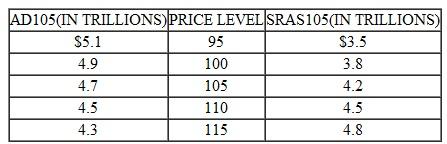 Consider an economy with the following aggregate demand ( AD ) and aggregate supply ( AS ) schedules. These schedules reflect the fact that, prior to the period we're examining, decision makers entered into contracts and made choices anticipating that the price level would be P 105. a. Indicate the quantity of GDP that will be produced and the price level that will emerge during this period. b. Is the economy in long-run equilibrium Why or why not c. How will the unemployment rate during the current period compare with this economy's natural rate of unemployment d. What will tend to happen to resource prices in the future How will this affect the equilibrium rate of output e. Will the rate of GDP produced during this period be sustainable into the future Why or why not