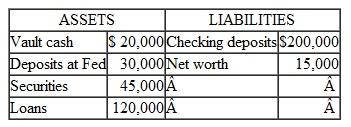 Suppose that the reserve requirement is 10 percent and the balance sheet of the People's National Bank looks like the accompanying example. a. What are the required reserves of People's National Bank Does the bank have any excess reserves b. What is the maximum loan that the bank could extend c. Indicate how the bank's balance sheet would be altered if it extended this loan. d. Suppose that the required reserves were 20 percent. If this were the case, would the bank be in a position to extend any additional loans Explain.