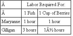 Suppose that two different castaways, Mr. and Mrs. Howell, end up on a different island. Mr. Howell can pick 1 pineapple per hour, or 1 coconut. Mrs. Howell can pick 2 pineapples per hour, but it takes her 2 hours to pick a coconut. a. Construct a table like Table 1 showing Mr. and Mrs. Howell's labor requirements. Table 1 Labor Requirements for Fish and Berries     b. Who-Mr. or Mrs. Howell-has a comparative advantage in picking pineapples? In picking coconuts? Which of the two should specialize in which tasks? c. [Harder] Assume that Mr. and Mrs. Howell had originally washed ashore on different parts of the island, and that they originally each spent 12 hours per day working, spending 6 hours picking pineapples and 6 hours picking coconuts. How will their total production change if they find each other and begin to specialize?