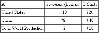 More Challenging Go back to Table 1 in the chapter, which is based on the hours requirements in Table 2. Suppose that when trade opens up between the U.S. and China, the U.S. increases its production of soybeans by 100 bushels (instead of 10 as in the table). China increases its production of T-shirts by 400 (instead of 40). Assume that when the two countries trade with each other, each bushel of soybeans is exchanged for 3 T-shirts. Finally, suppose that the U.S. trades (exports) 90 bushels of soybeans to China. Table 1 A Beneficial Change in World Production Table 2 Labor Requirements for Soybeans and T-Shirts a. How many T-shirts from China will the U.S. receive in exchange for its soybean exports to China? b. After trading with China, how many more bushels of soybeans will be available for Americans to consume (compared to the situation before trade)? How many more T-shirts? c. After trading with the U.S., how many more bushels of soybeans will be available for the Chinese to consume? How many more T-shirts? d. Based on this example, consider the following statement: When two countries trade with each other, one country's gain will always be the other country's loss. Is this statement true or false? Explain briefly.