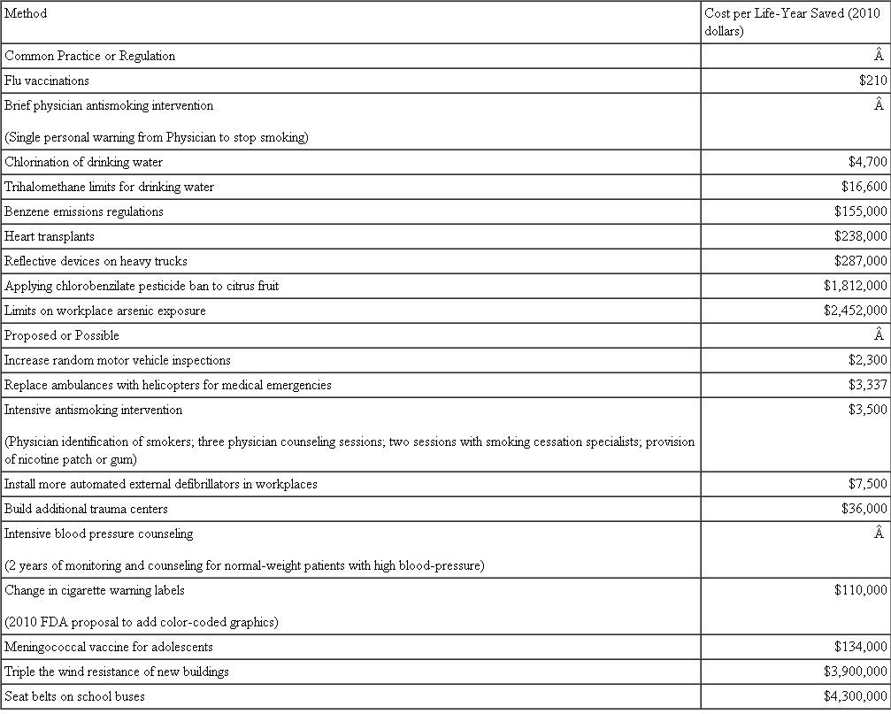 Evaluate the following statement: If the dollar values in Table 1 are accurate, it follows that providing meningococcal vaccines to all adolescents would be cheaper than installing seat belts on all school buses. True or false? Explain. Table 1 The Cost of Saving Lives Note: Author calculations used to adjust results to 2010 dollars, and (for a few studies) from cost per life saved to cost per life-year saved. Sources: Tammy O. Tengs et al. (1995) Five hundred life-saving interventions and their cost effectiveness, Risk Analysis 15 (3); Malcolm Law and Jin Ling Tan (October 1995) An analysis of the effectiveness of interventions intended to help people stop smoking, Archives of Internal Medicine 155 (18); Jerry Cromwell et al. (1997) Cost-effectiveness of the clinical practice recommendations in the AHCPR guideline for smoking cessation, Journal of the American Medical Association 278 (21); P. A. Gearhart and A. R. Wuerz (October 1997) Cost-effectiveness analysis of helicopter EMS for trauma patients, Annals of Emergency Medicine 30 (4); W. Kip Viscusi (February 2006) Regulation of health, safety and environmental risks, Harvard John M. Olin Discussion Paper Series , Discussion Paper No. 544; Ellen J. McKenzie et al. (July 2010) The value of trauma center care, Journal of Trauma-Injury Infection Critical Care 69(1):1-10; S. K. Datta et al. (August 2010) Economic analysis of a tailored behavioral intervention to improve blood pressure control for primary care patients, American Heart Journal 160 (2) (results for men and women have been averaged); Colin W. Shephard et al. (May 2005) Cost-effectiveness of conjugate meningococcal vaccination strategies in the United States, Pediatrics 115 (5); Proposed rules: Required warnings for cigarette packages and advertisements, Federal Register, Nov 12, 2010.