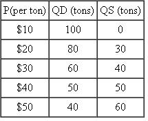 Suppose the market for rice has the following supply and demand schedules: To support rice producers, the government imposesa price floor of $50 per ton. a. What quantity will be traded in the market? Why? b. What steps might the government have to take to enforce the price floor?