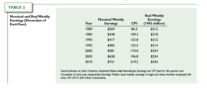 Using the data in Table 2, calculate the following for the period 2000-2005: a. The total percentage change in the nominal weekly earnings b. The total percentage change in the price level Reference: