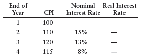 Given the following data, calculate the approximate real interest rate for years 2, 3, and 4. (Assume that 0each CPI number tells us the price level at the end of each year.) If you lent $200 to a friend at the beginning of year 2 at the prevailing nominal interest rate of 15 percent, and your friend returned the money, with the interest, at the end of year 2, did you benefit from the deal?