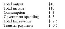 The following data ($ millions) are for the island nation of Pacifica over a year. a. Use this information to find Pacifica's net taxes, disposable income, and savings. b. Determine whether the government is running a budget surplus, budget deficit, or balanced budget. c. Find planned investment by calculating how much is available in the loanable funds market after the government has borrowed what it might need. d. Does total output equal total spending? e. Show your answers on a diagram similar to the one in Figure 10 in the chapter.