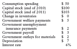 The following data give a complete picture of the household, business, and government sectors for 2011 in the small nation of Sylvania. (All dollar figures are in billions.) Assuming the government budget for 2011 was in balance, ( G Ì T ), calculate each of the following (in order): a. Government purchases b. Net taxes c. Total planned investment d. Real GDP e. Total saving f. Total leakages g. Total injections
