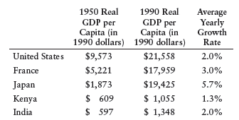 Below are past GDP and growth data for the United States and four other countries: a. For both years, calculate each country's per capita GDP as a percentage of U.S. per capita GDP. Which countries appeared to be catching up to the United States, and which were lagging behind? b. If all these countries had continued to grow (from 1990 onward) at the average growth rates given, in what year would France have caught up to the United States? In what years (respectively) would India and Kenya have caught up to the United States?