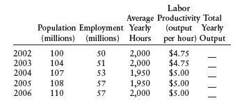 Below are hypothetical data for the country of Barrovia: a. Fill in the entries for total output in each of the five years. b. Calculate the following for each year (except 2002): (1) Population growth rate (from previous year) (2) Growth rate of output (from previous year) (3) Growth rate of per capita output (from previous year)