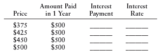A bond promises to pay its owner $500 one year from now. For the following prices, find the corresponding interest payments and interest rates that the bond offers. As the price of the bond rises, what happens to the bond's interest rate?