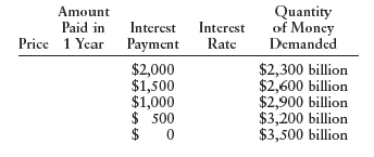 A bond promises to pay its owner $20,000 one year from now. a. Complete the following chart. b. Draw a graph of the money market, assuming that it is currently in equilibrium at an interest rate of 5.26 percent. What is the price of this bond? How large is the money supply? c. Find the new interest rate and the new bond price if the money supply increases by $300 billion. Show this on your graph.