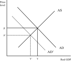 If firms become pessimistic about future, then they are likely to reduce investment spending. A reduction in the investment spending causes a decline in the real GDP. The following is a graphical representation of the short run effects on real GDP. A fall in investment spending by firms leads to a shift in the AD curve towards the left. This in turn shifts the equilibrium to a lower point, thus leading to a fall in the price as well as real GDP of the economy. If the AS curve is horizontal then there would BE a fall in the real GDP with no change in the price level. Such a change negatively affects the growth and development of the economy.