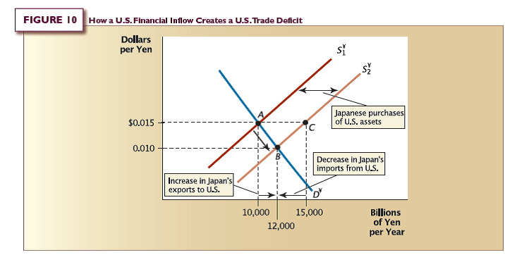 Refer to Figure 10 in the chapter. Remember that there was no trade deficit at point A. What is the U.S. trade deficit with Japan in dollars at point B ? Reference: