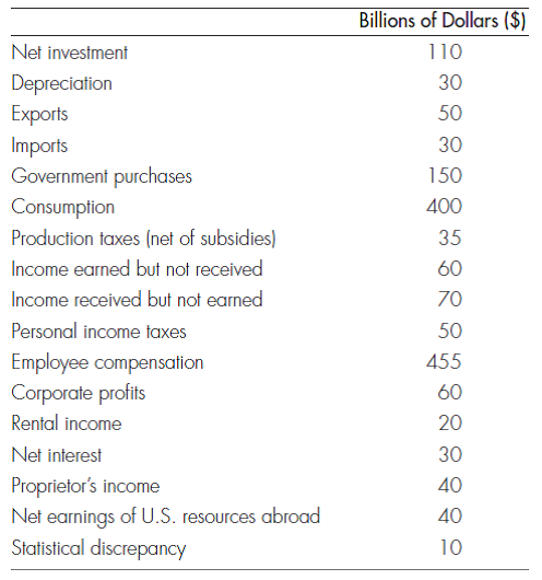 NATIONAL INCOME ACCOUNTING Use the following data to answer the questions below: a. Calculate GDP using the income and the expenditure methods. b. Calculate gross investment. c. Calculate gross national product, net national product, national income, personal income, and disposable income.