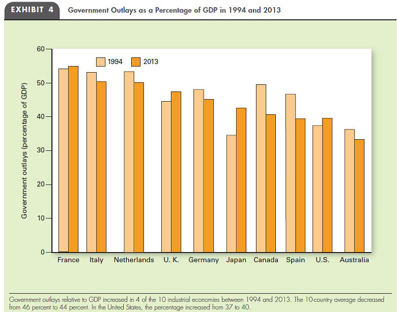 THE PRIVATE SECTOR Look at Exhibit 4. How have government outlays as a percent of GDP changed in the industrial countries depicted between 1994 and 2013? What explains the average trend in these economies?