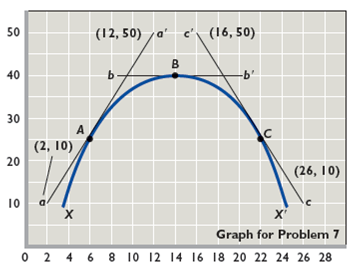 The accompanying graph shows curve XX ' and tangents at points A , B , and C. Calculate the slope of the curve at these three points.