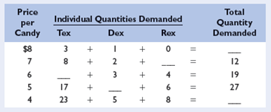 Suppose there are three buyers of candy in a market: Tex, Dex, and Rex. The market demand and the individual demands of Tex, Dex, and Rex for candy are given in the table below. LO1 a. Fill in the table for the missing values. b. Which buyer demands the least at a price of $5? The most at a price of $7? c. Which buyer's quantity demanded increases the most when the price is lowered from $7 to $6? d. Which direction would the market demand curve shift if Tex withdrew from the market? What if Dex doubled his purchases at each possible price? e. Suppose that at a price of $6, the total quantity demanded increases from 19 to 38. Is this a change in the quantity demanded or a change in demand?