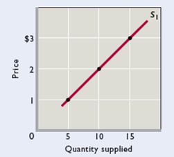 The figure below shows the supply curve for tennis balls, S 1, for Drop Volley tennis, a producer of tennis equipment. Use the figure and the table below to give your answers to the following questions. LO2 a. Use the figure to fill in the quantity supplied on supply curve S 1 for each price in the table below. b. If production costs were to increase, the quantities supplied at each price would be as shown by the third column of the table ( S 2 Quantity Supplied). Use that data to draw supply curve S 2 on the same graph as supply curve S 1. c. In the fourth column of the table, enter the amount by which the quantity supplied at each price changes due to the increase in product costs. (Use positive numbers for increases and negative numbers for decreases.) d. Did the increase in production costs cause a decrease in supply or a decrease in quantity supplied?
