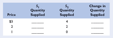 The figure below shows the supply curve for tennis balls, S 1, for Drop Volley tennis, a producer of tennis equipment. Use the figure and the table below to give your answers to the following questions. LO2 a. Use the figure to fill in the quantity supplied on supply curve S 1 for each price in the table below. b. If production costs were to increase, the quantities supplied at each price would be as shown by the third column of the table ( S 2 Quantity Supplied). Use that data to draw supply curve S 2 on the same graph as supply curve S 1. c. In the fourth column of the table, enter the amount by which the quantity supplied at each price changes due to the increase in product costs. (Use positive numbers for increases and negative numbers for decreases.) d. Did the increase in production costs cause a decrease in supply or a decrease in quantity supplied?