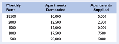 Suppose that the demand and supply schedules for rental apartments in the city of Gotham are as given in the table below. LO5 a. What is the market equilibrium rental price per month and the market equilibrium number of apartments demanded and supplied? b. If the local government can enforce a rent-control law that sets the maximum monthly rent at $1500, will there be a surplus or a shortage? Of how many units? And how many units will actually be rented each month? c. Suppose that a new government is elected that wants to keep out the poor. It declares that the minimum rent that can be charged is $2500 per month. If the government can enforce that price floor, will there be a surplus or a shortage? Of how many units? And how many units will actually be rented each month? d. Suppose that the government wishes to decrease the market equilibrium monthly rent by increasing the supply of housing. Assuming that demand remains unchanged, by how many units of housing would the government have to increase the supply of housing in order to get the market equilibrium rental price to fall to $1500 per month? To $1000 per month? To $500 per month?