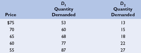 The table below shows two demand schedules for a given style of men's shoes-that is, how many pairs per month will be demanded at various prices at a men's clothing store in Seattle called Stromnord. Suppose that Stromnord has exactly 65 pairs of this style of shoe in inventory at the start of the month of July and will not receive any more pairs of this style until at least August first. LO6 a. If demand is D 1, what is the lowest price that Stromnord can charge so that it will not run out of this model of shoes in the month of July? What if demand is D 2? b.If the price of shoes is set at $75 for both July and August and demand will be D2 in July and D1 in August, how many pairs of shoes should Stromnord order if it wants to end the month of August with exactly zero pairs of shoes in its inventory? What if the price is set at $55 for both months?