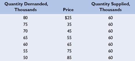 Use the table below to answer the questions that follow: LO6 a. If this table reflects the supply of and demand for tickets to a particular World Cup soccer game, what is the stadium capacity? b. If the preset ticket price is $45, would we expect to see a secondary market for tickets? Would the price of a ticket in the secondary market be higher than, the same as, or lower than the price in the primary (original) market? c.Suppose for some other World Cup game the quantities of tickets demanded are 20,000 lower at each ticket price than shown in the table. If the ticket price remains $45, would the event be a sellout?
